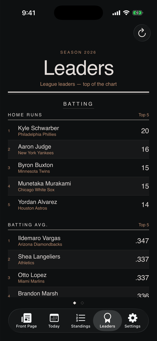 Leaders tab showing the top five home run hitters and batting average leaders for the 2026 season.